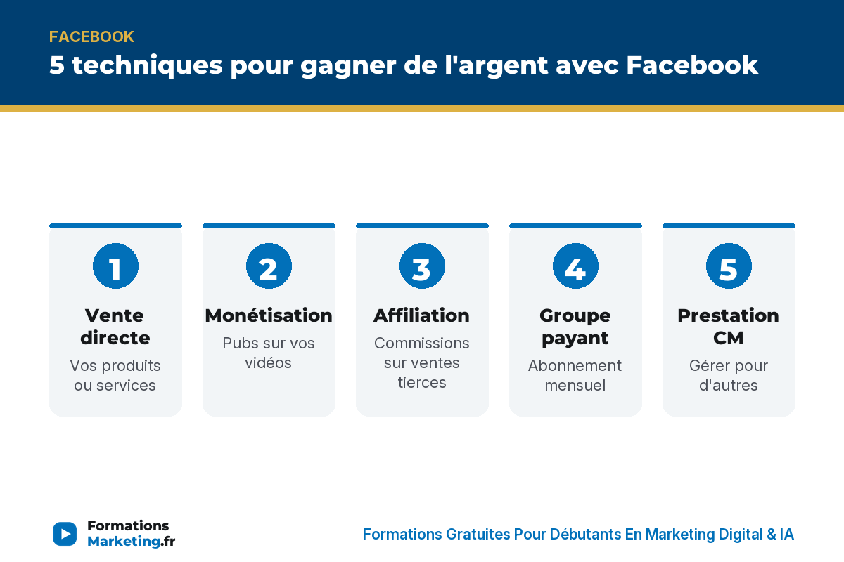 5 techniques pour gagner avec Facebook : vente, monétisation, affiliation, groupe payant, prestation - formationsmarketing.fr