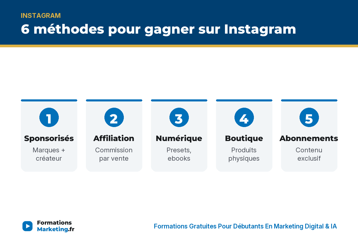 6 méthodes gagner sur Instagram : sponsorisés, affiliation, numérique, boutique, abonnements, Meta - formationsmarketing.fr