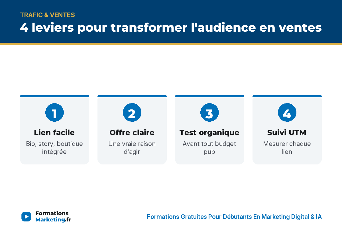 4 leviers pour transformer l'audience en ventes : lien, offre, test, suivi - formationsmarketing.fr