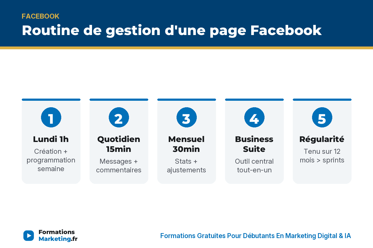 Routine page Facebook : lundi 1h production, quotidien 15min, mensuel 30min stats, Business Suite - formationsmarketing.fr