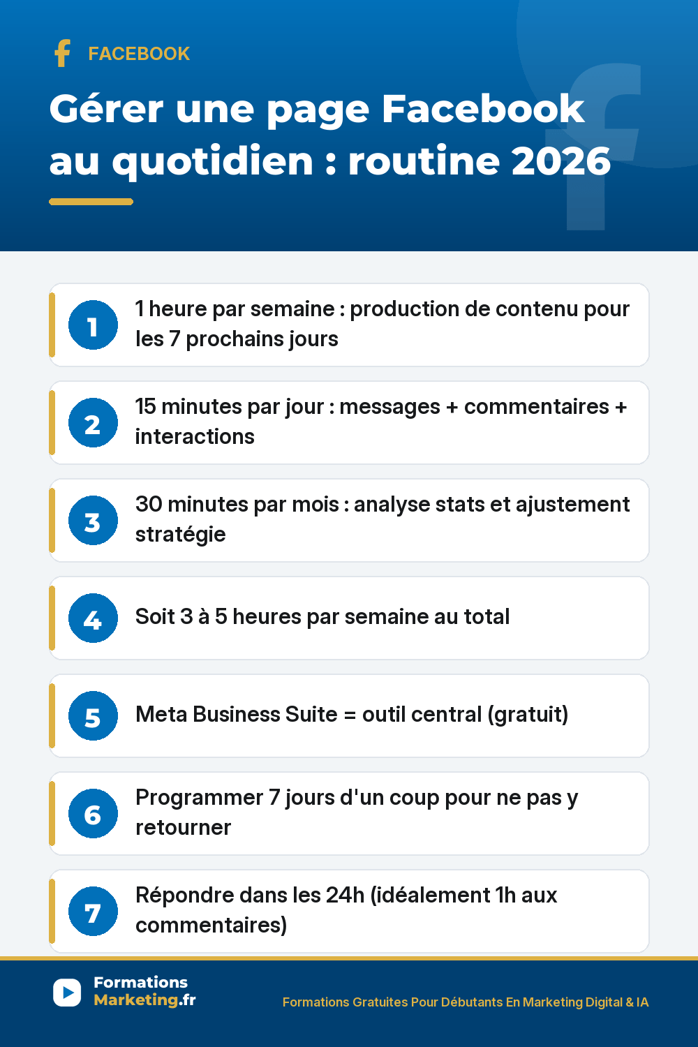 Gérer une page Facebook au quotidien routine : 1 heure par semaine production de contenu pour 7 jours, 15 minutes par jour messages et commentaires, 30 minutes par mois analyse statistiques, total 3 à 5 heures semaine avec Meta Business Suite outil central gratuit