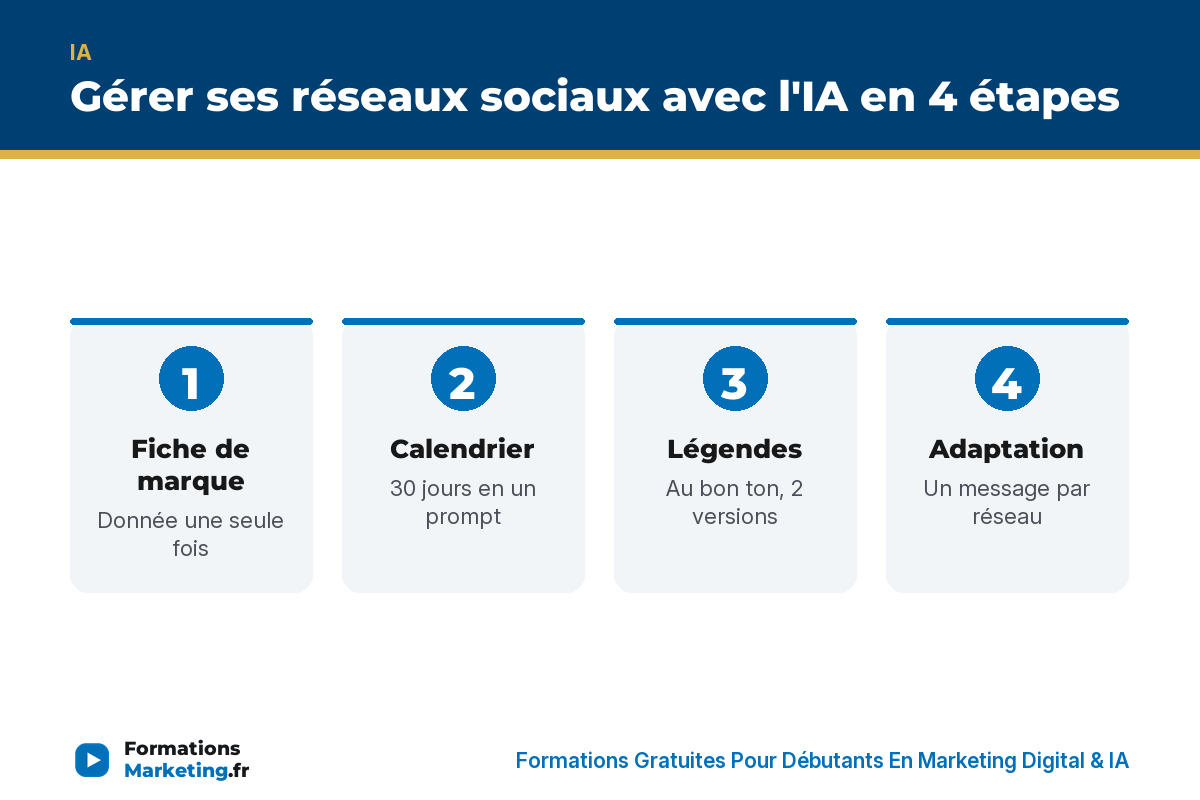 gerer reseaux sociaux avec ia infographie Gérer ses réseaux sociaux avec l'IA en 4 étapes : fiche de marque, calendrier, légendes, adaptation par réseau - formationsmarketing.fr
