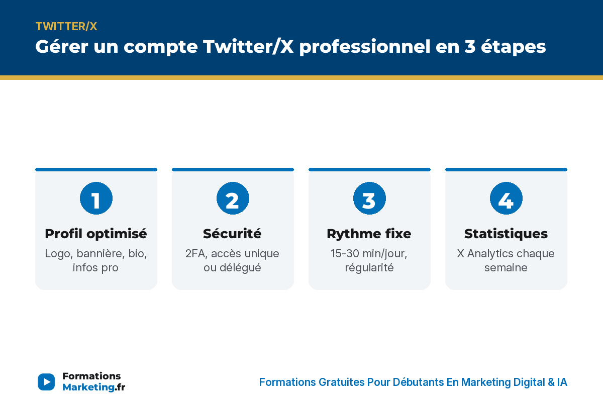 gestion compte twitter x infographie Gérer un compte Twitter/X professionnel en 3 étapes : profil, sécurité, rythme, statistiques - formationsmarketing.fr