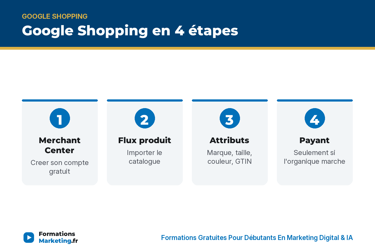 google shopping guide debutant infographie Google Shopping en 4 étapes : Merchant Center, flux produit, attributs, payant - formationsmarketing.fr