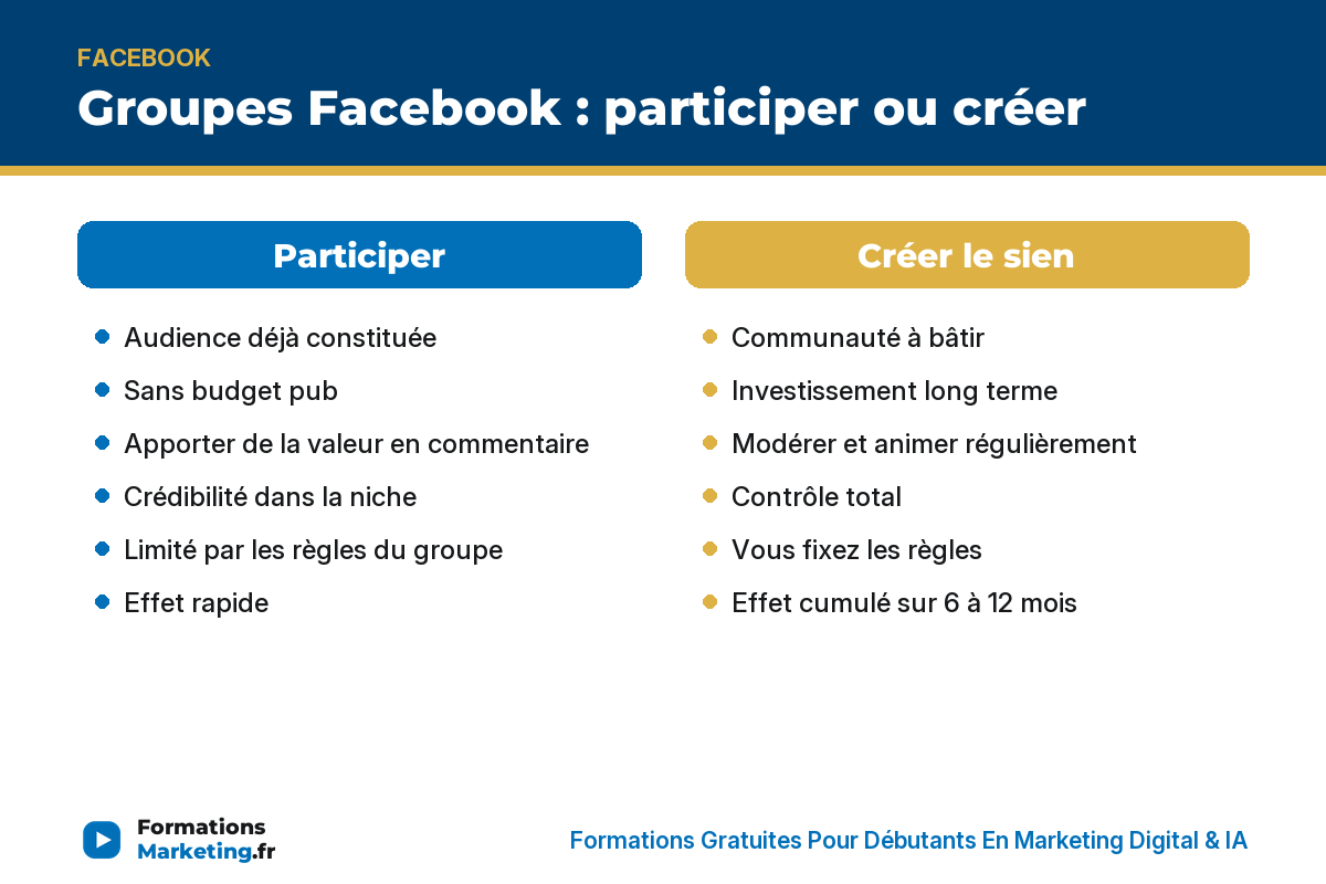 Groupes Facebook : participer (audience existante) ou créer (communauté fidèle) - formationsmarketing.fr