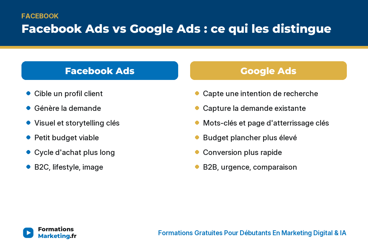 Facebook vs Google : profil client vs intention recherche, génère vs capture, visuel vs mots-clés - formationsmarketing.fr