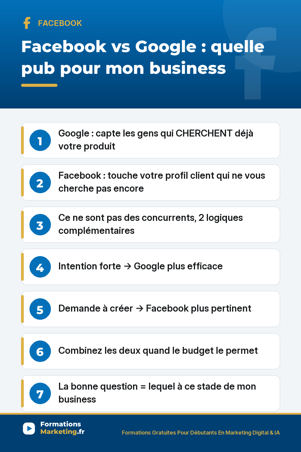 Facebook vs Google : Google capte intention de recherche, Facebook génère la demande par ciblage profil, pas concurrents 2 logiques complémentaires, B2C lifestyle Facebook B2B urgence Google, combiner quand budget le permet