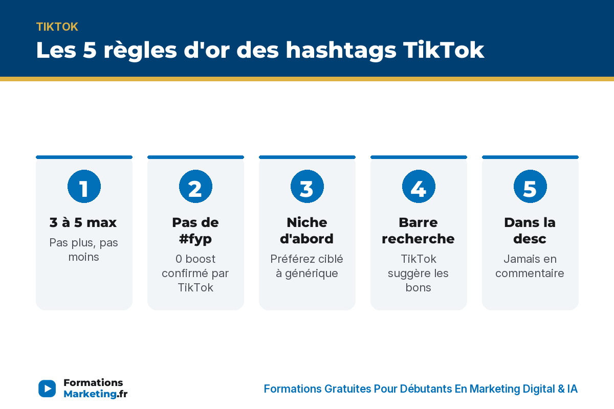 hashtags pour percer sur tiktok visibilite infographie Les 5 règles d'or des hashtags TikTok : 3-5 max, pas de #fyp, niche, barre de recherche, dans la desc - formationsmarketing.fr