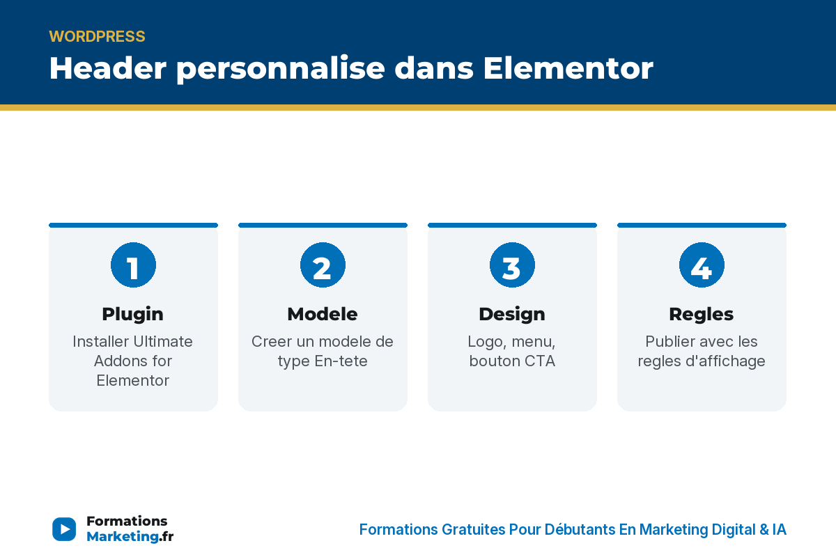 header personnalise dans elementor infographie Header personnalise dans Elementor : plugin, modele, design, regles - formationsmarketing.fr
