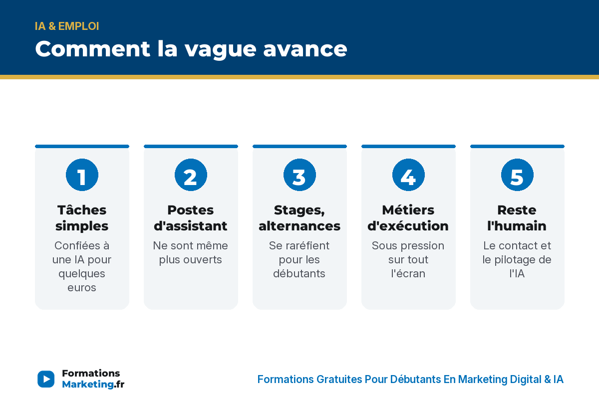 Comment la vague avance : tâches simples, postes d'assistant, stages, métiers d'exécution, reste l'humain - formationsmarketing.fr