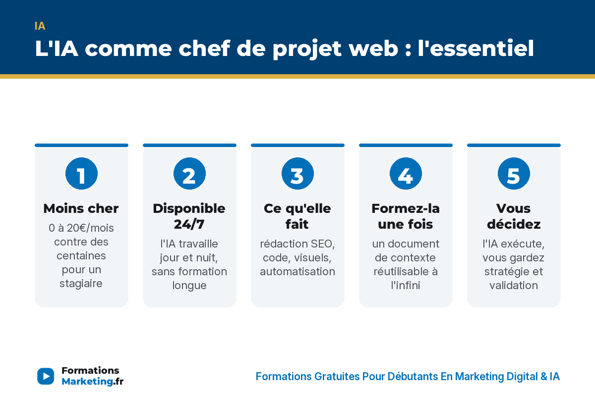 L'IA comme chef de projet web : l'essentiel en cinq points - formationsmarketing.fr