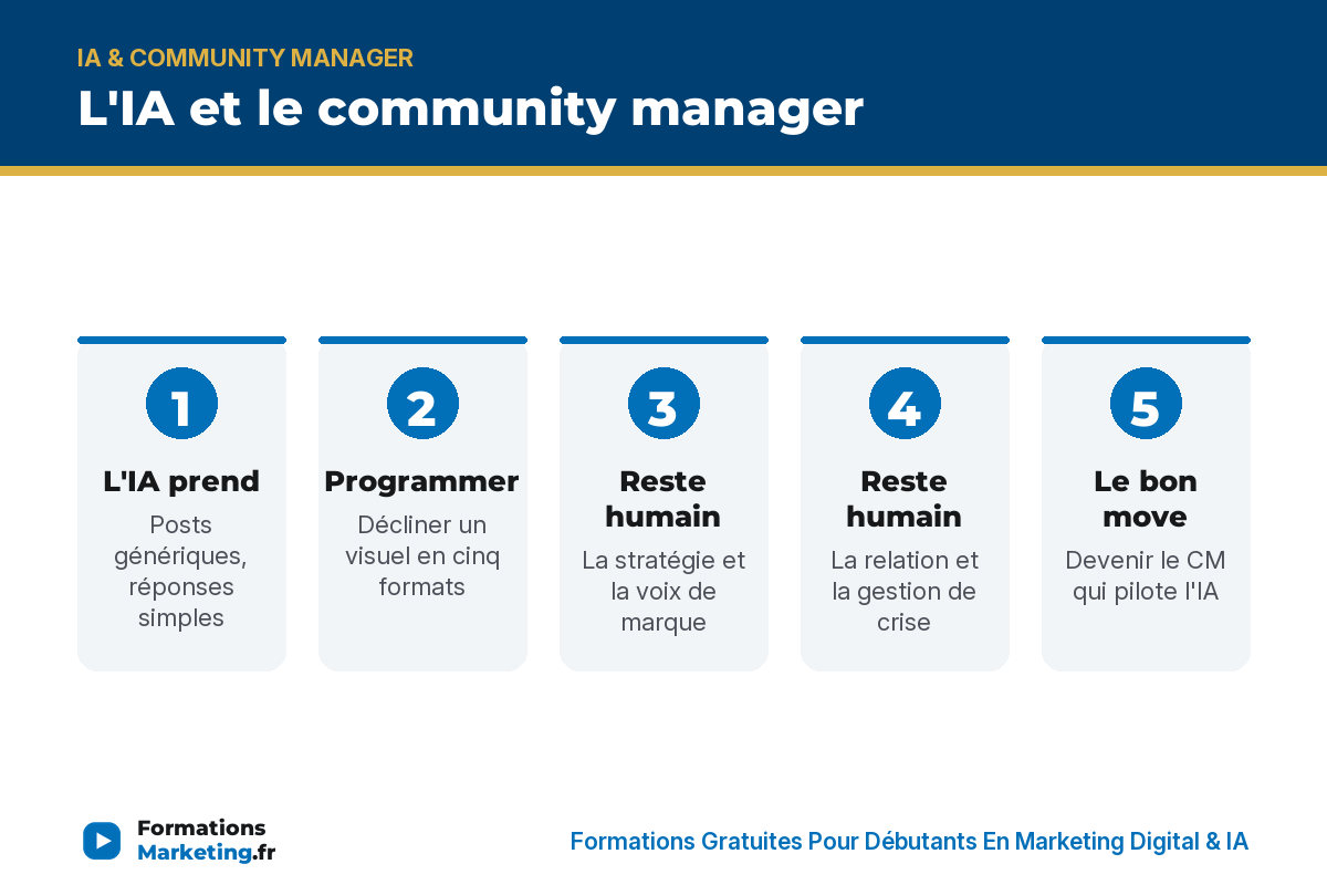 L'IA et le community manager : ce qu'elle prend, ce qui reste humain, devenir le CM qui pilote l'IA - formationsmarketing.fr