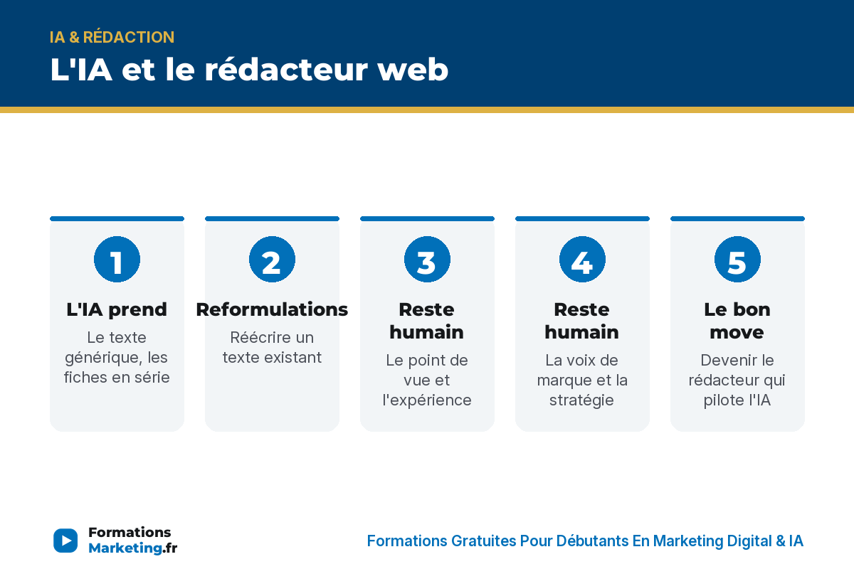 L'IA et le rédacteur web : ce qu'elle prend, ce qui reste humain, devenir le rédacteur qui pilote l'IA - formationsmarketing.fr