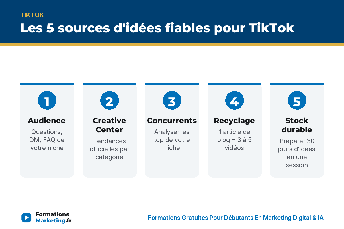 Les 5 sources d'idées fiables pour TikTok : audience, Creative Center, concurrents, recyclage, stock durable - formationsmarketing.fr