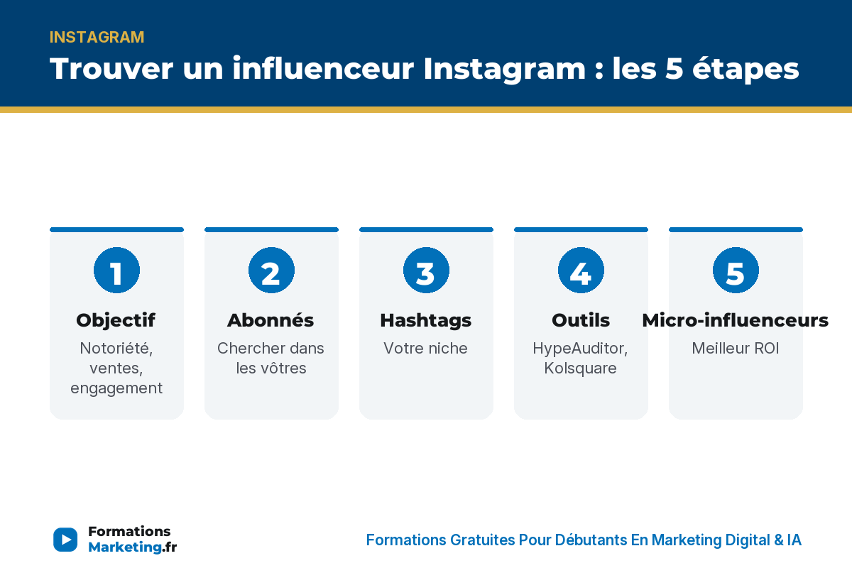 influenceur instagram infographie Trouver un influenceur Instagram : objectif, abonnés, hashtags, outils, micro-influenceurs - formationsmarketing.fr