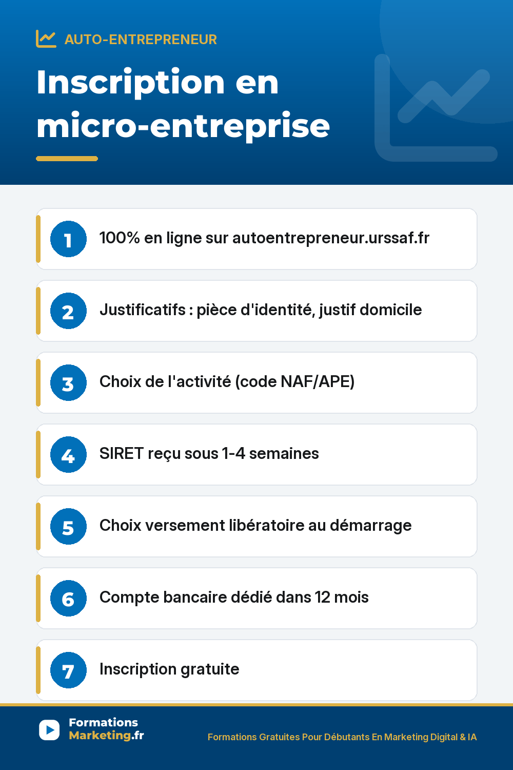Inscription en micro-entreprise : 100% en ligne sur autoentrepreneur.urssaf.fr Justificatifs : pièce d'identité, justif domicile Choix de l'activité (code NAF/APE) SIRET reçu sous 1-4 semaines Choix versement libératoire au démarrage Compte bancaire dédié dans 12 mois Inscription gratuite