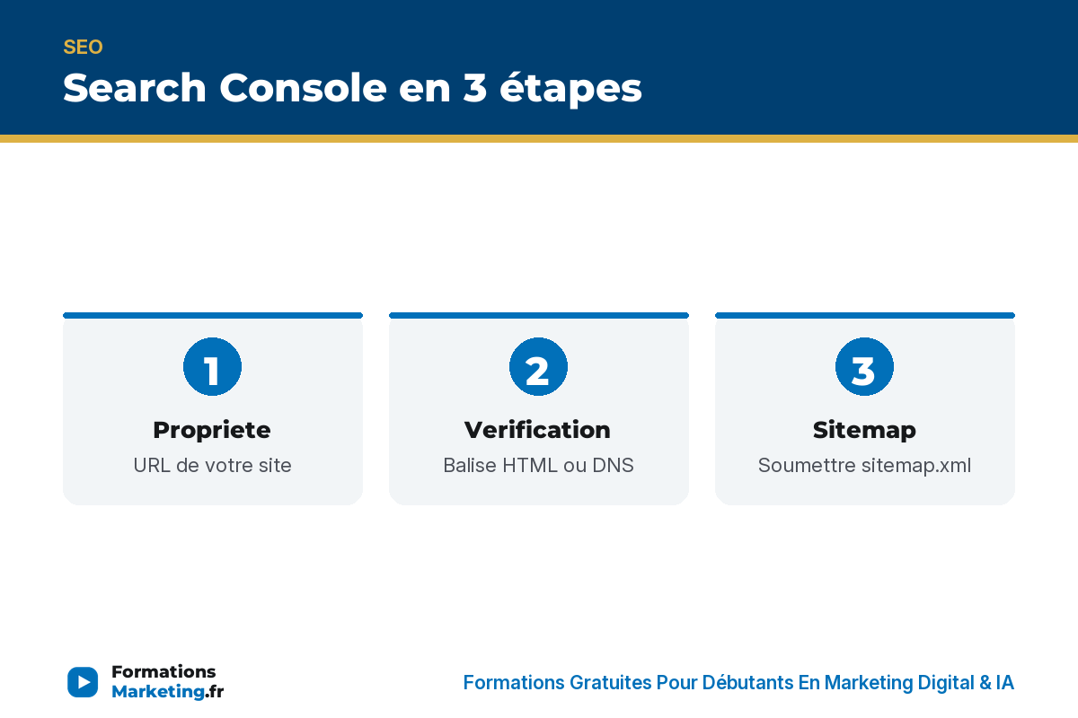 inscrire site google search console infographie Search Console en 3 étapes : propriete, verification, sitemap - formationsmarketing.fr