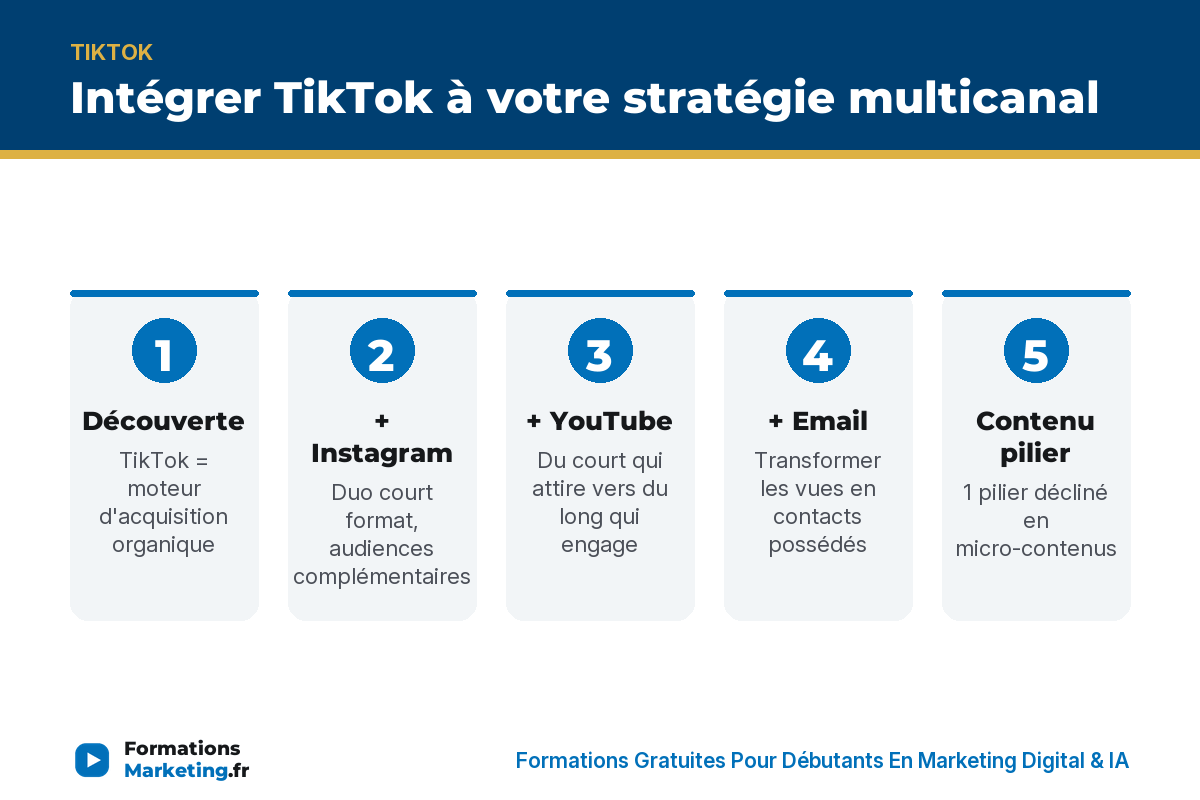 integrer tiktok strategie marketing multicanal infographie Intégrer TikTok à votre stratégie multicanal : découverte, Instagram, YouTube, email, contenu pilier - formationsmarketing.fr