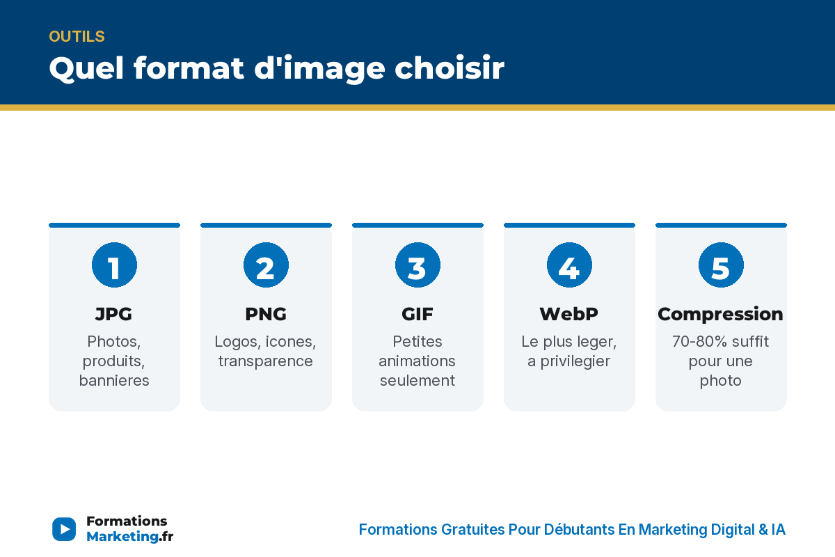 Quel format d'image choisir : JPG, PNG, GIF, WebP, compression, nommage - formationsmarketing.fr