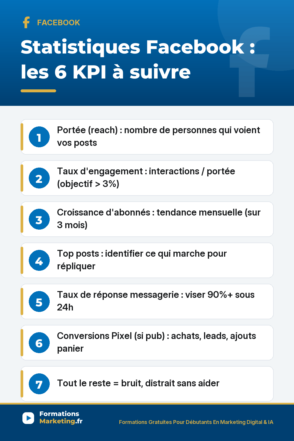 kpi facebook pinterest Statistiques Facebook 6 KPI à suivre : portée nombre vues uniques, taux d'engagement objectif supérieur 3%, croissance abonnés tendance 3 mois, top posts à répliquer, taux réponse messagerie supérieur 90% sous 24h, conversions Pixel si pub, le reste c'est du bruit