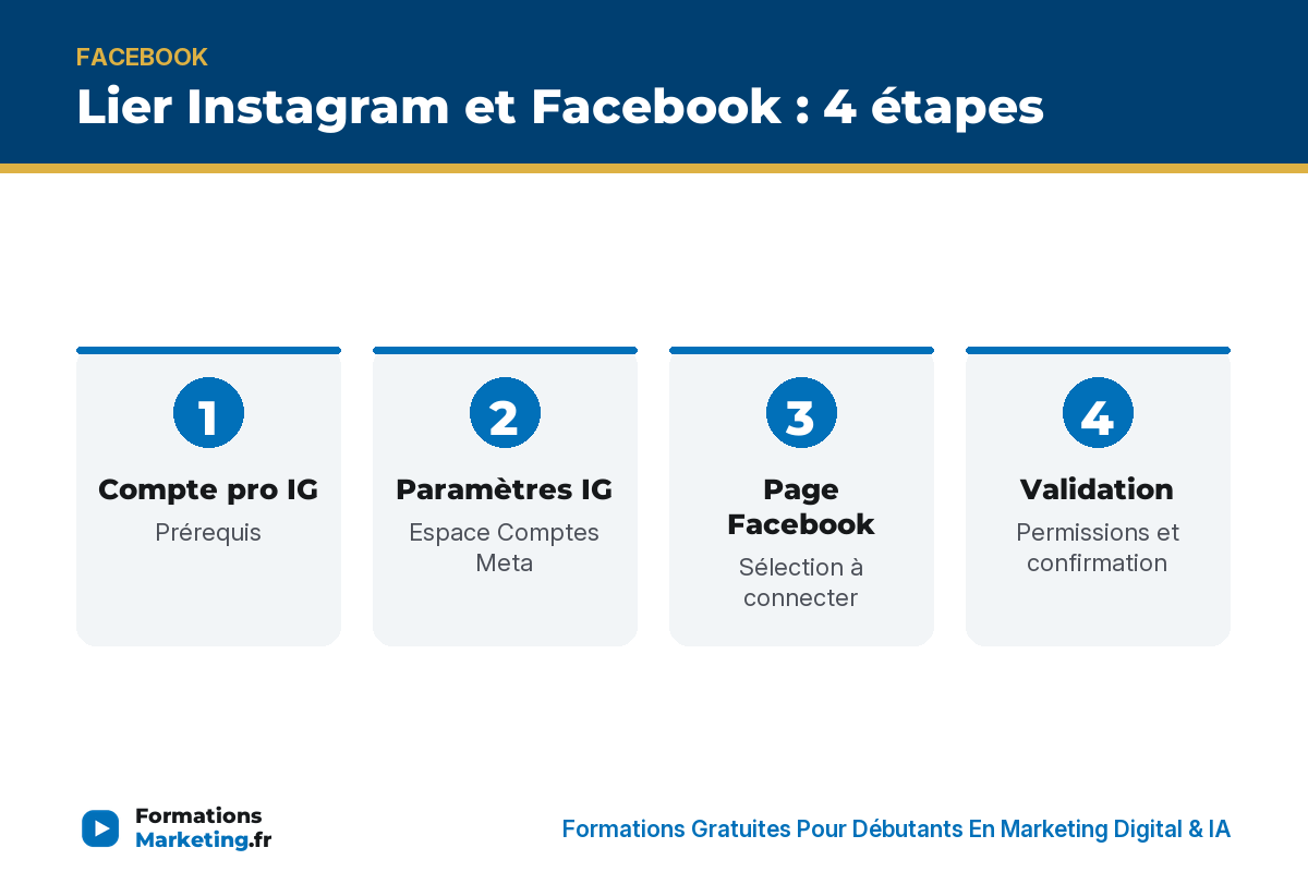Lier IG et FB : compte pro IG, paramètres, page Facebook, validation - formationsmarketing.fr