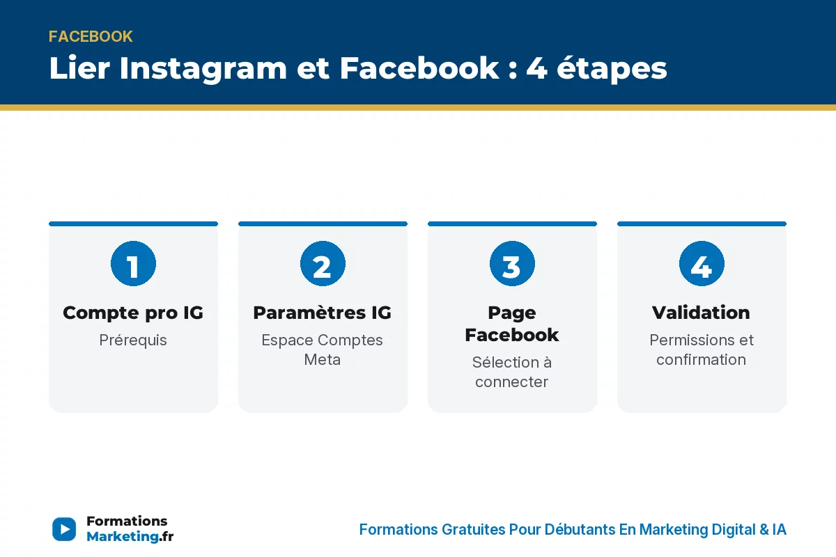 Lier IG et FB : compte pro IG, paramètres, page Facebook, validation - formationsmarketing.fr