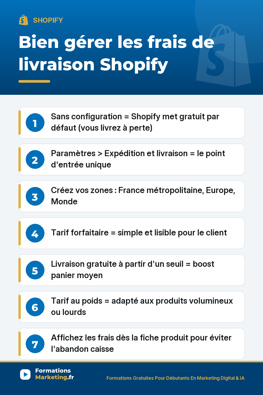 Frais de livraison Shopify : sans configuration Shopify met gratuit par défaut, Paramètres Expédition et livraison, créer zones France Europe Monde, tarif forfaitaire ou seuil gratuit ou au poids, afficher dès la fiche produit