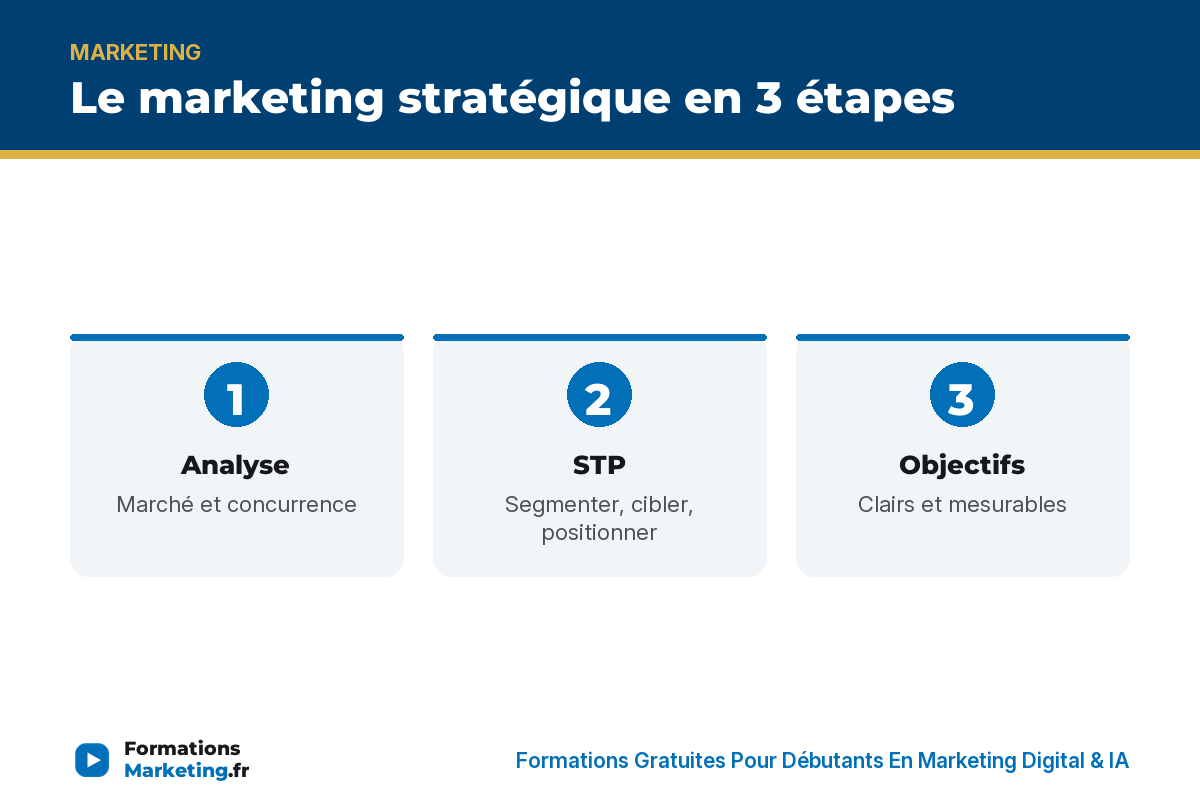 marketing strategique infographie Le marketing stratégique en 3 étapes : analyse, STP, objectifs - formationsmarketing.fr