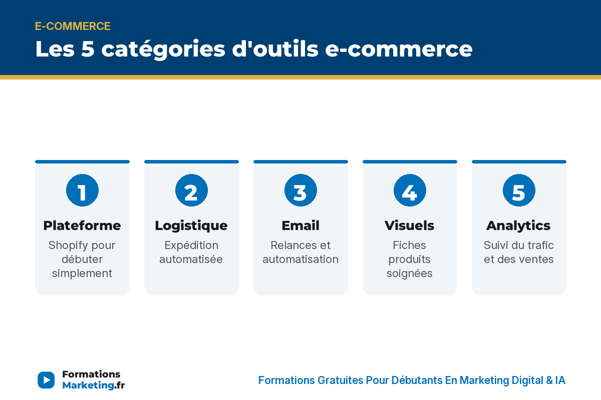 meilleurs outils e commerce infographie Les 5 catégories d'outils e-commerce : plateforme, logistique, email, visuels, analytics - formationsmarketing.fr