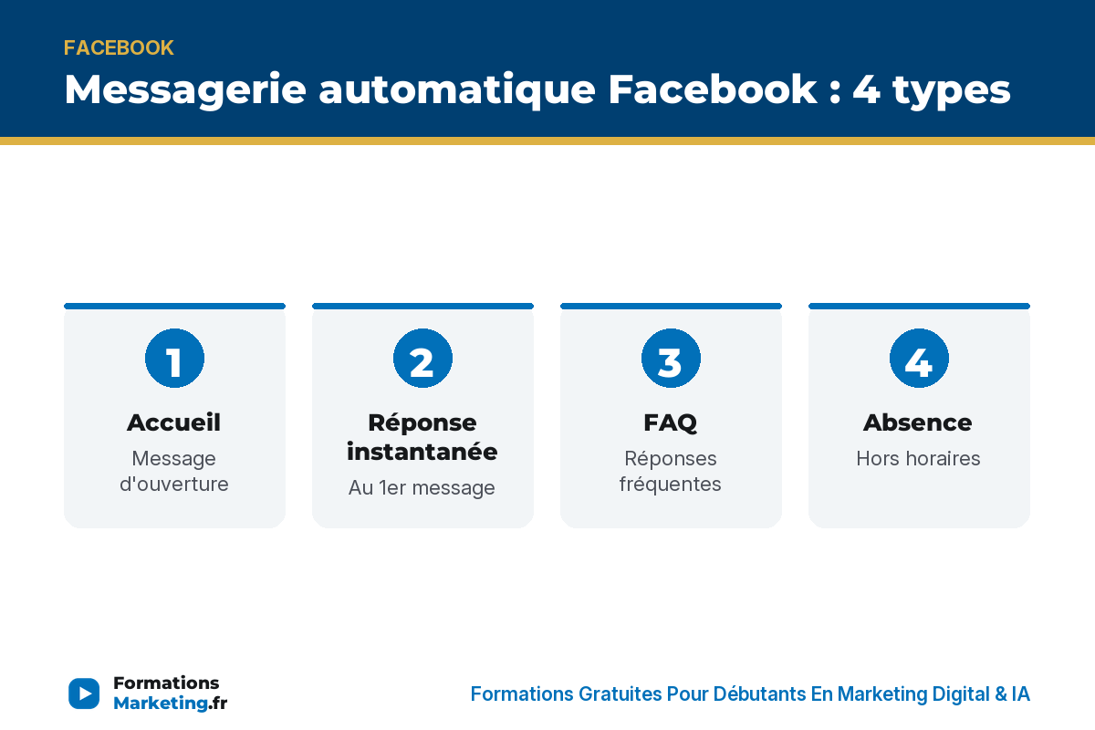 messagerie auto fb infographie Messagerie auto Facebook 4 types : accueil, réponse instantanée, FAQ, absence - formationsmarketing.fr