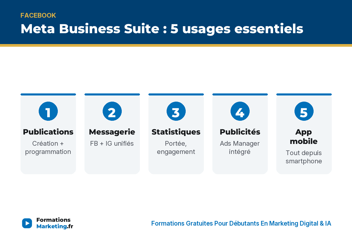 meta business suite infographie Meta Business Suite 5 usages : publications, messagerie, statistiques, publicités, app mobile - formationsmarketing.fr