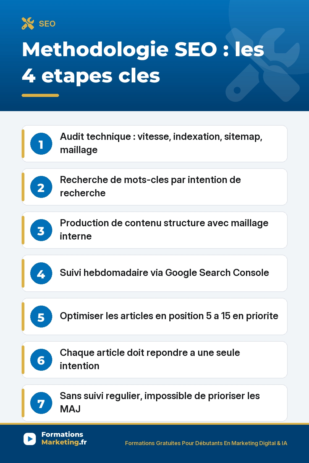 Methodologie SEO : audit technique, recherche de mots-cles par intention, contenu structure avec maillage interne, suivi hebdomadaire Google Search Console