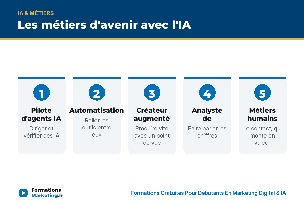 metiers avenir ia infographie Les métiers d'avenir avec l'IA : pilote d'agents IA, automatisation, créateur augmenté, données, métiers humains - formationsmarketing.fr