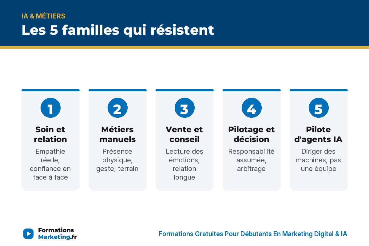 metiers qui resistent ia infographie Les 5 familles qui résistent à l'IA : soin, manuels, vente, pilotage, pilote d'agents IA - formationsmarketing.fr