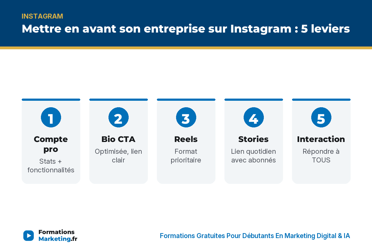 Mettre en avant entreprise IG : compte pro, bio CTA, Reels, stories, interaction - formationsmarketing.fr