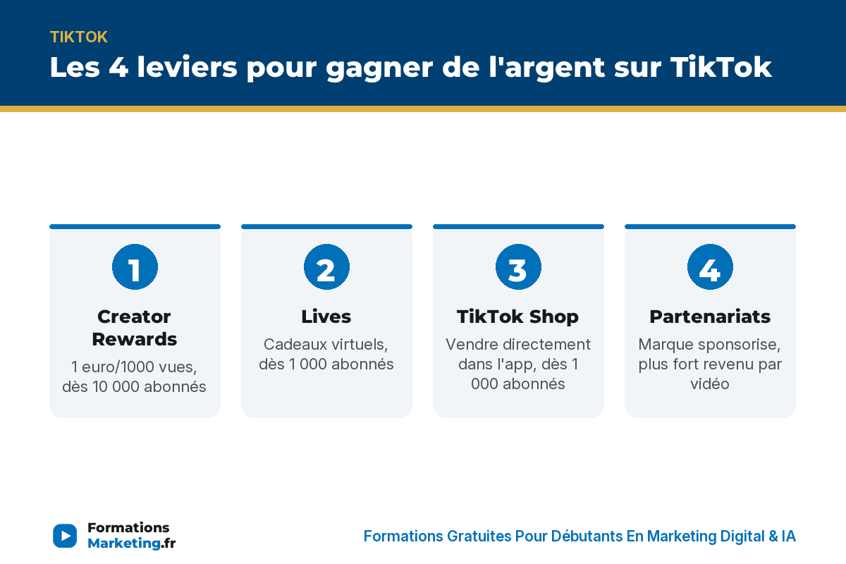 Les 4 leviers pour gagner de l'argent sur TikTok : Creator Rewards, lives, TikTok Shop, partenariats de marque - formationsmarketing.fr