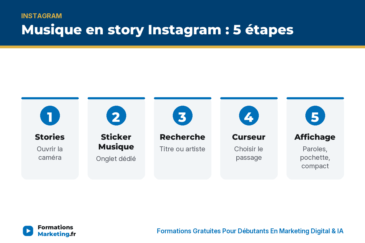 musique story ig infographie Musique en story 5 étapes : Stories, sticker Musique, recherche, curseur, affichage - formationsmarketing.fr