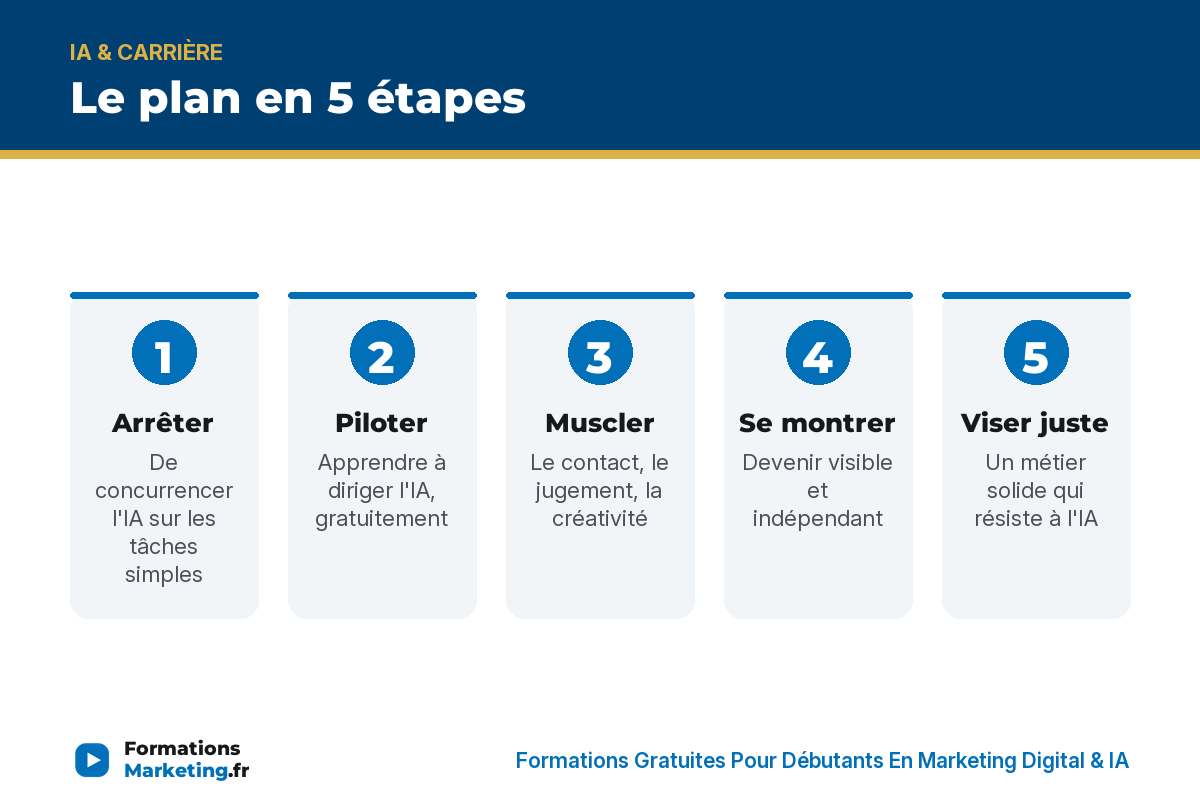 Le plan en 5 étapes pour ne pas se faire remplacer par l'IA : arrêter, piloter, muscler, se montrer, viser juste - formationsmarketing.fr