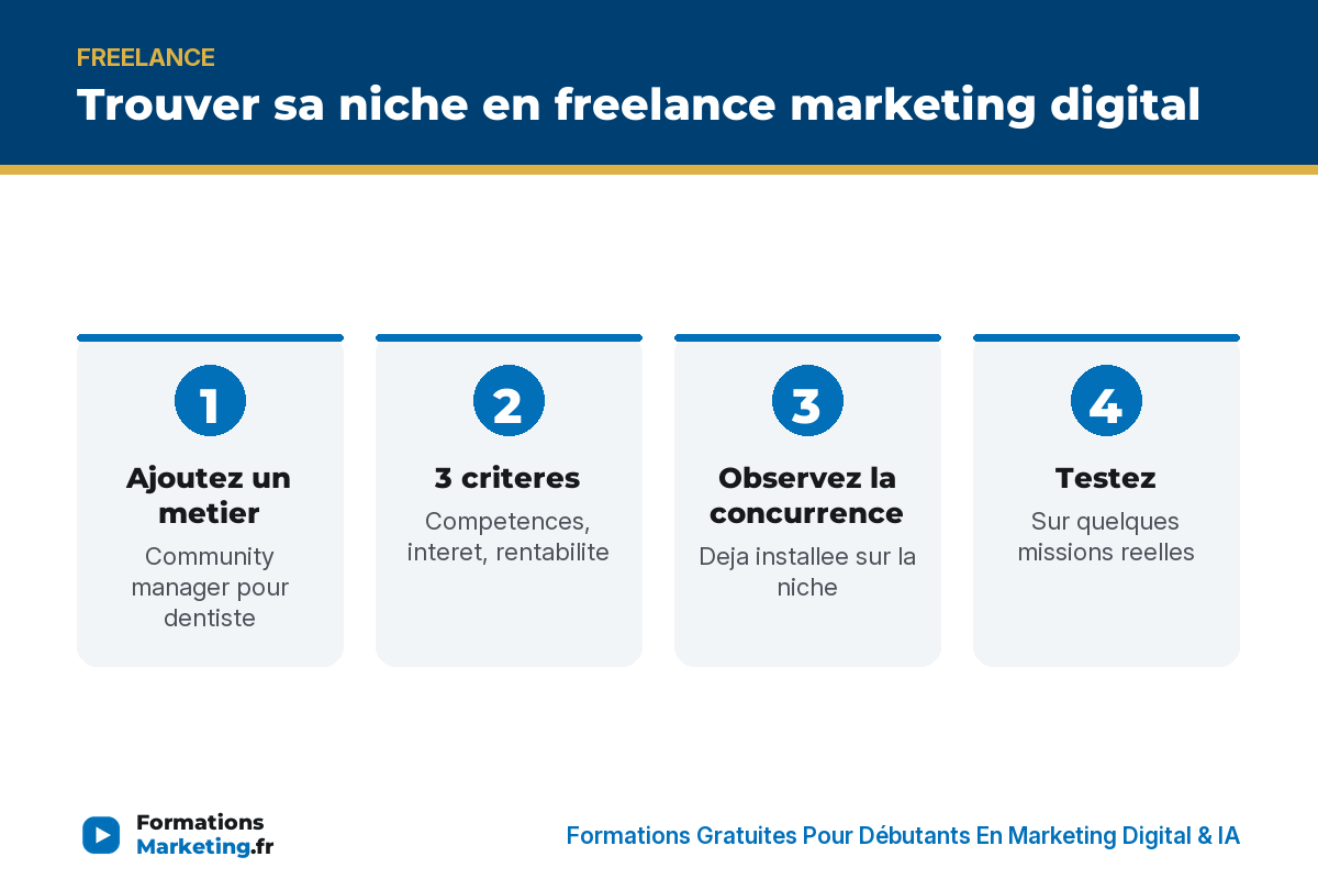 niche freelance infographie Trouver sa niche en freelance marketing digital : ajout metier, 3 criteres, concurrence, test - formationsmarketing.fr