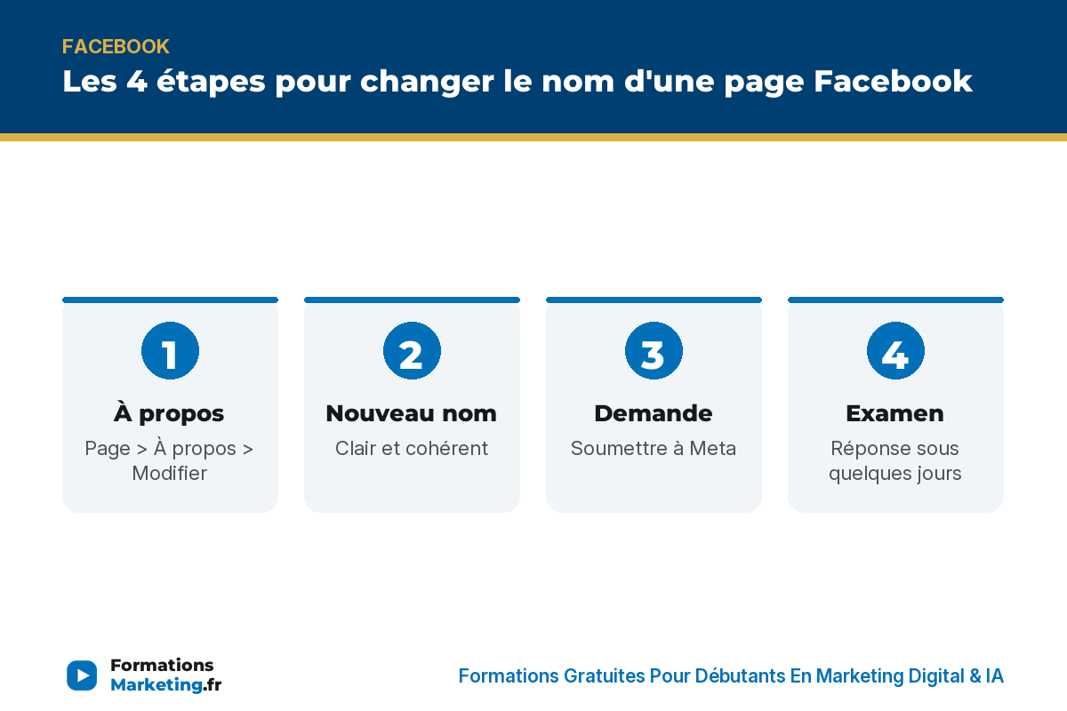 Modifier le nom d'une page Facebook : À propos, nouveau nom, demande, examen - formationsmarketing.fr