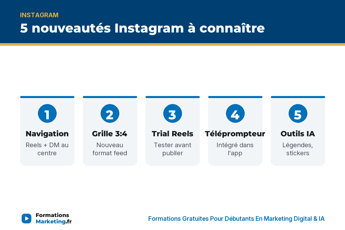 Nouveautés IG : navigation, grille 3:4, Trial Reels, téléprompteur, IA - formationsmarketing.fr