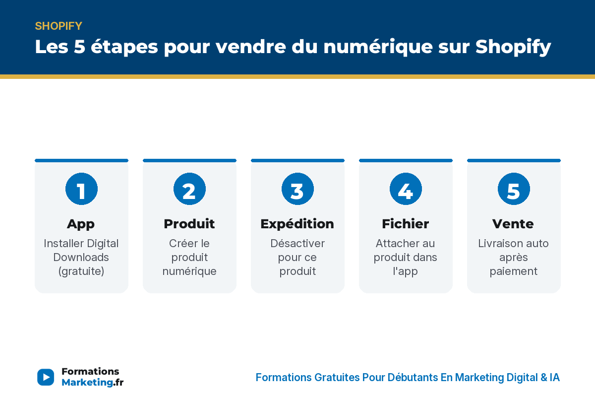 Les 5 étapes pour vendre du numérique sur Shopify : app, produit, expédition, fichier, vente auto - formationsmarketing.fr