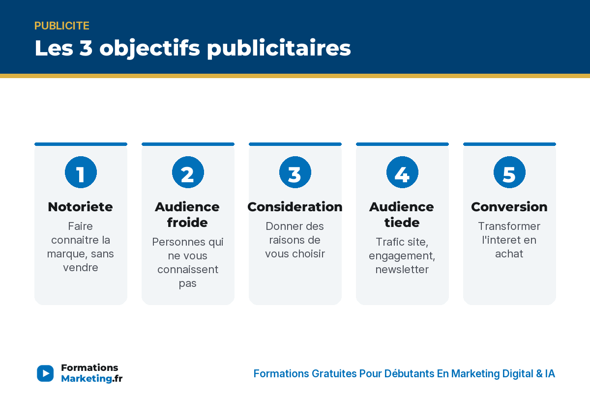objectifs publicite types infographie Les 3 objectifs publicitaires : notoriete, consideration, conversion, avec audiences et regle d'or - formationsmarketing.fr