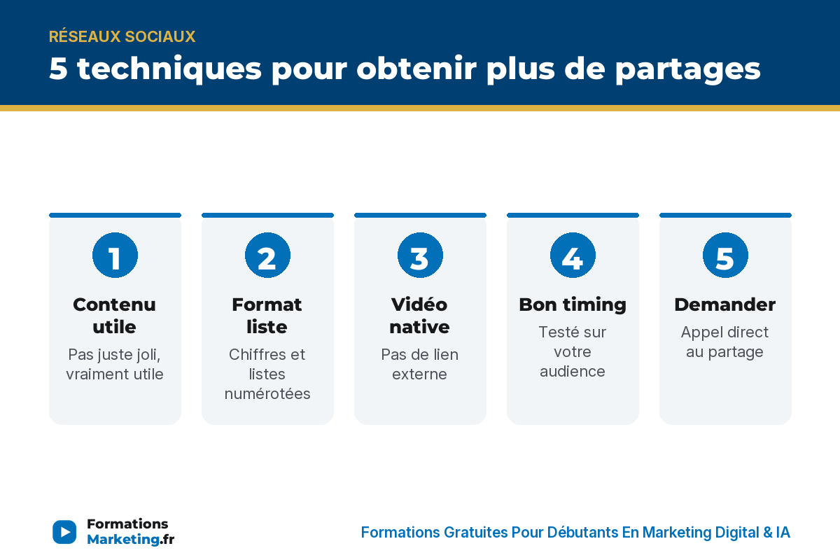 5 techniques pour obtenir plus de partages : contenu utile, liste, video native, timing, demander - formationsmarketing.fr
