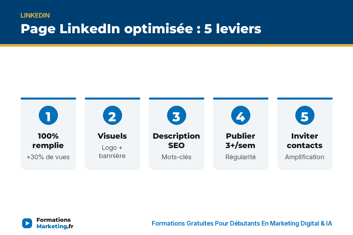 Page LinkedIn 5 leviers : 100% infos, visuels, description SEO, posts 3+, inviter contacts - formationsmarketing.fr