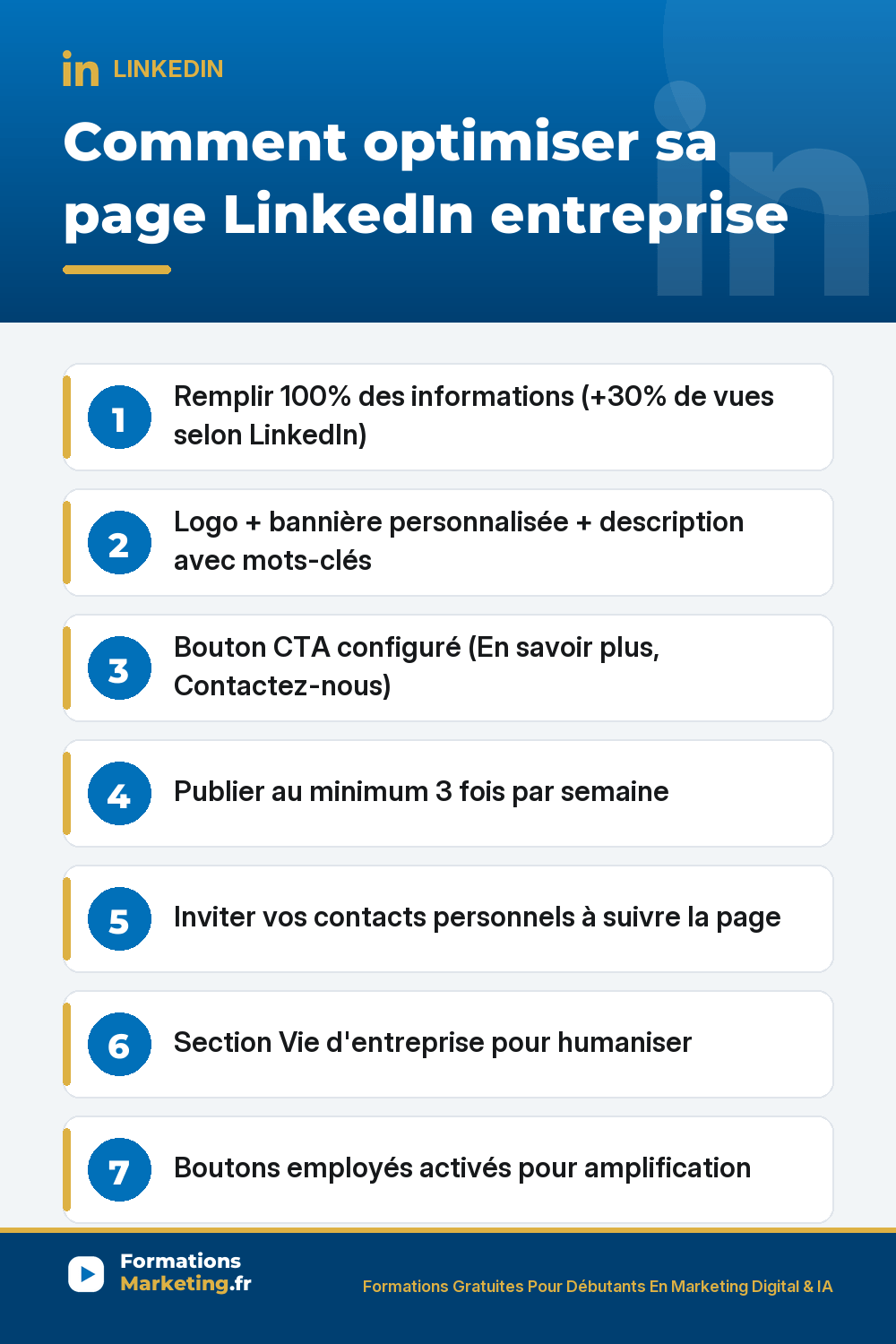 Optimiser sa page LinkedIn entreprise : remplir 100% des informations pages complètes +30% de vues selon LinkedIn, logo 300×300 et bannière 1128×191 personnalisée avec promesse, description avec mots-clés pour SEO LinkedIn interne, bouton CTA configuré En savoir plus Contactez-nous, publier 3-5 fois par semaine, inviter vos contacts à suivre la page 250 invitations par mois, section Vie d'entreprise humaniser, employés ambassadeurs amplification