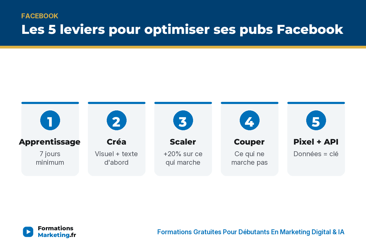 Les 5 leviers pour optimiser pubs Facebook : apprentissage, créa, scaler, couper, Pixel + API - formationsmarketing.fr