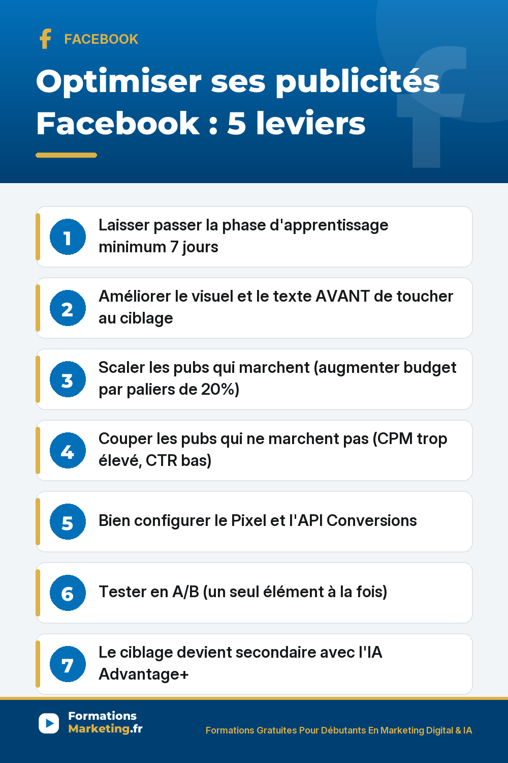 Optimiser ses publicités Facebook : laisser passer phase d'apprentissage 7 jours, améliorer visuel et texte avant ciblage, scaler par paliers de 20%, couper ce qui ne marche pas, bien configurer Pixel et API Conversions, A/B testing un seul élément à la fois