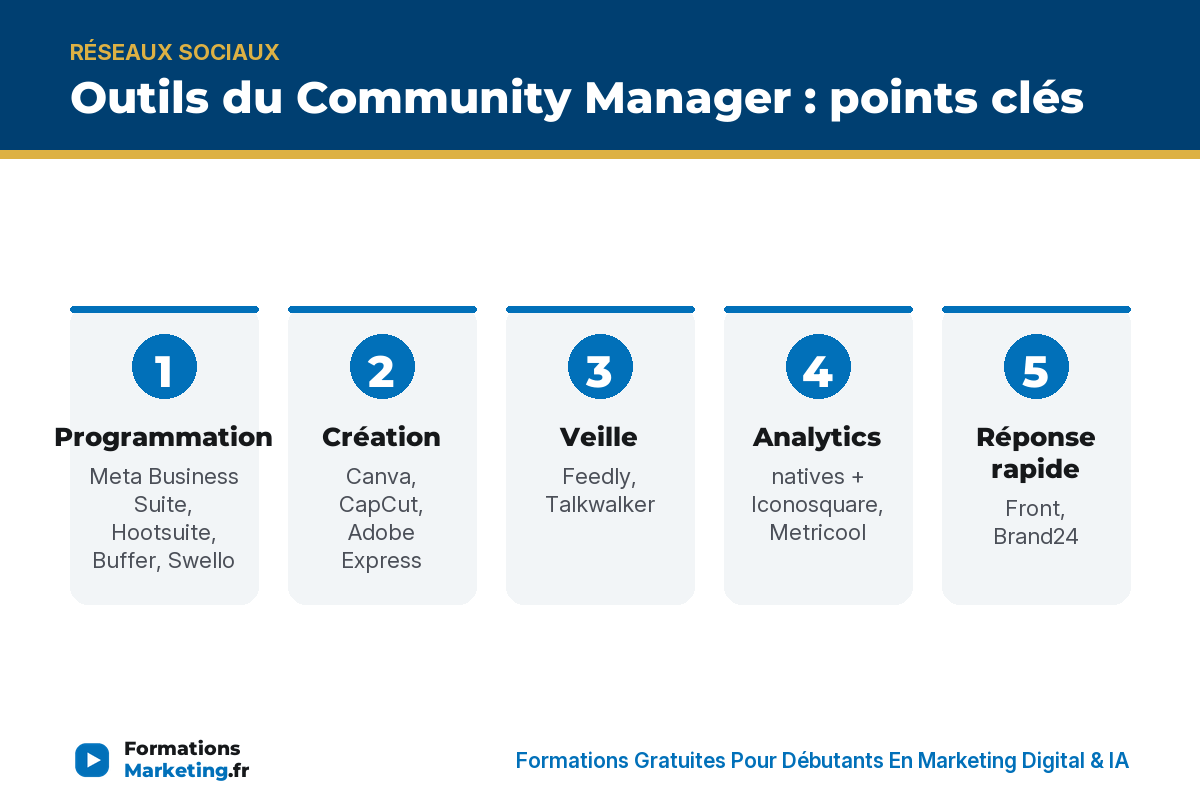 Outils du Community Manager : points clés - formationsmarketing.fr