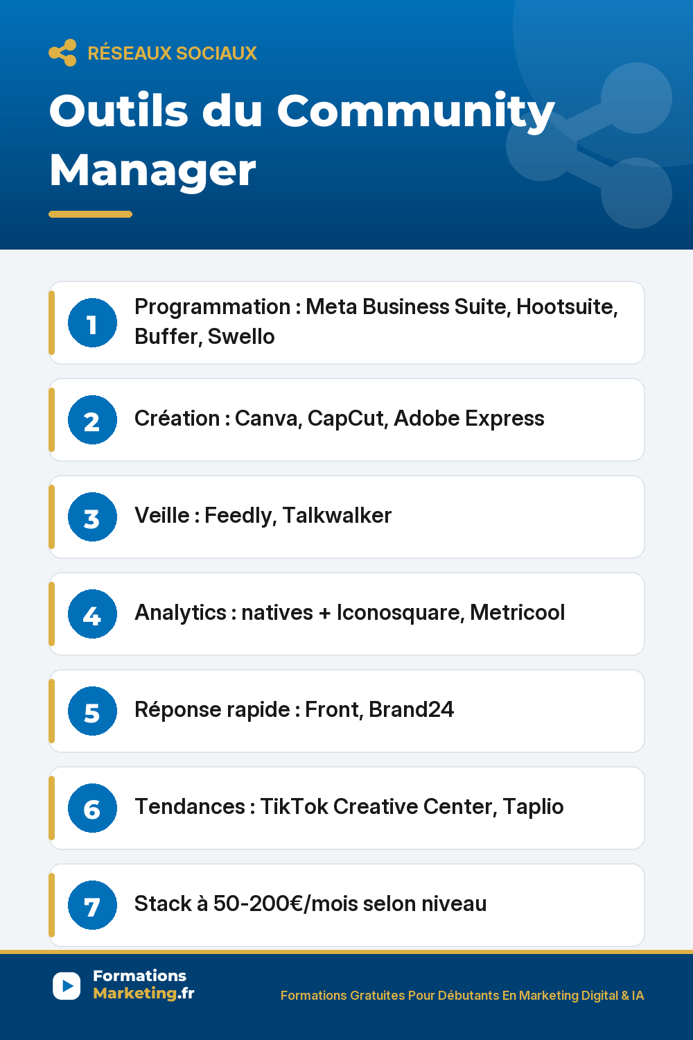 Outils du Community Manager : Programmation : Meta Business Suite, Hootsuite, Buffer, Swello Création : Canva, CapCut, Adobe Express Veille : Feedly, Talkwalker Analytics : natives + Iconosquare, Metricool Réponse rapide : Front, Brand24 Tendances : TikTok Creative Center, Taplio Stack à 50-200€/mois selon niveau